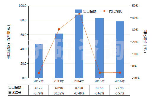 2012-2016年中國(guó)其他裝有或可裝計(jì)量裝置的泵(HS84131900)出口總額及增速統(tǒng)計(jì)